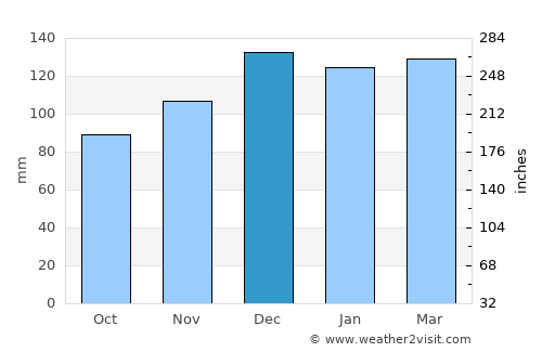 Monroe average rain in December