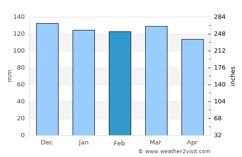Monroe average rain in February