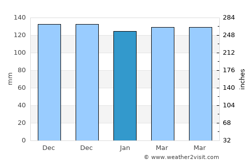 Monroe average rain in January