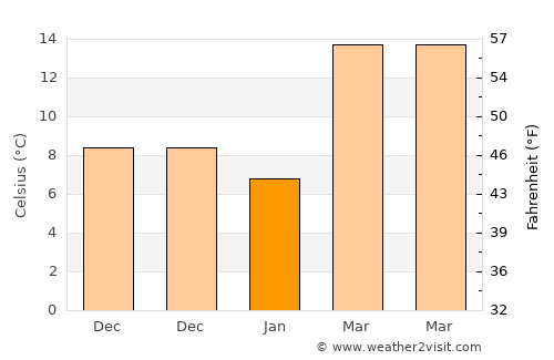 Monroe average temperature in January