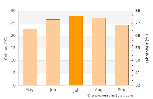 Monroe average temperature in July