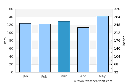 Monroe average rain in March