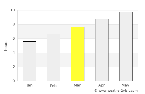Monroe average rain in March