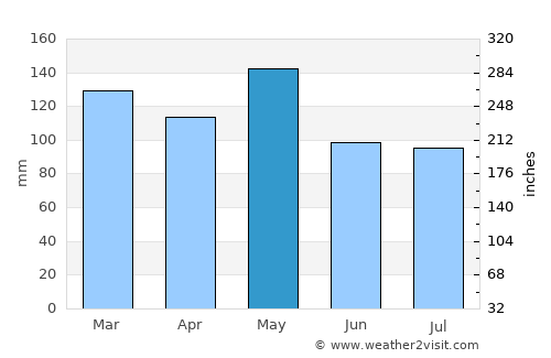 Monroe average rain in May