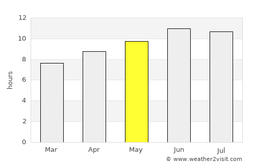 Monroe average rain in May