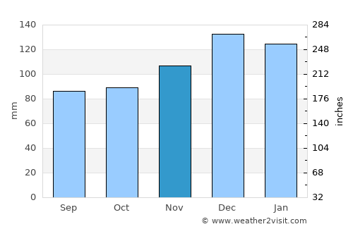 Monroe average rain in November