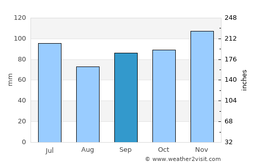 Monroe average rain in September