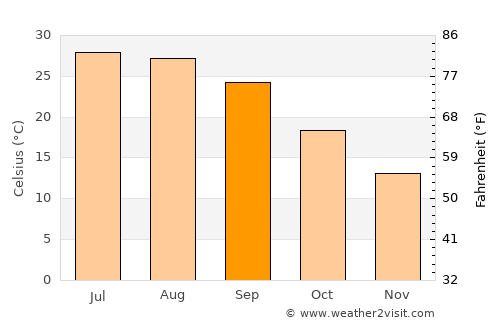Monroe average temperature in September