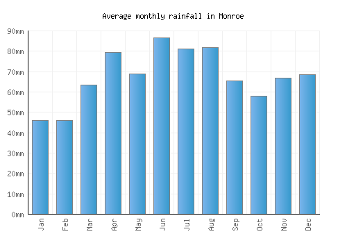 Monroe monthly rainfall chart (mm)