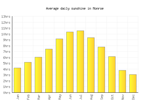 Monroe average daily sunshine chart