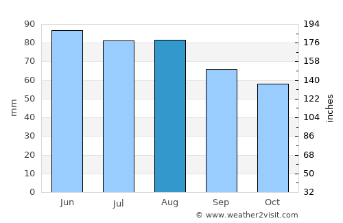 Monroe average rain in August