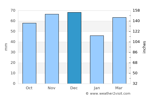 Monroe average rain in December
