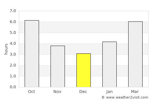 Monroe average rain in December