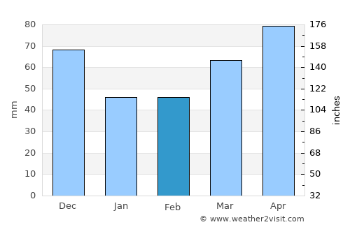 Monroe average rain in February