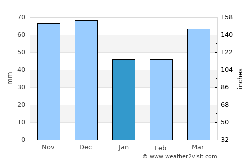 Monroe average rain in January