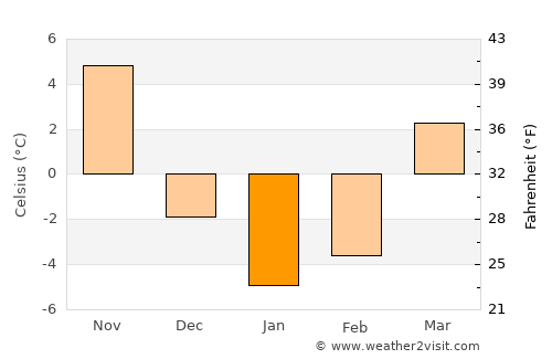 Monroe average temperature in January