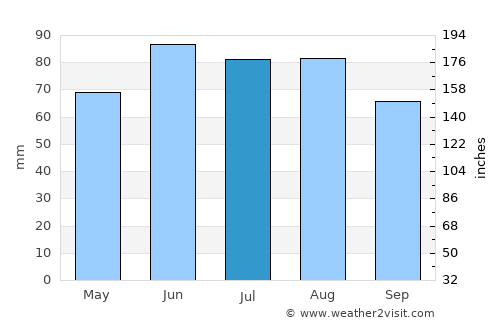 Monroe average rain in July