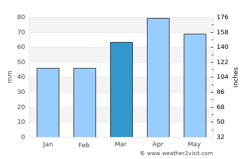 Monroe average rain in March