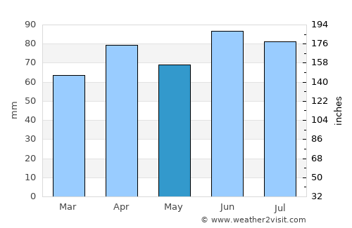 Monroe average rain in May