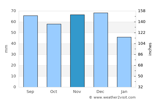 Monroe average rain in November