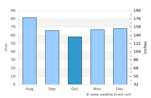 Monroe average rain in October