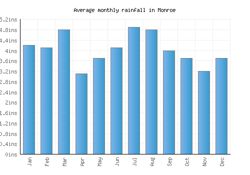 Monroe monthly rainfall chart (inches)