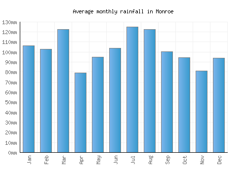 Monroe monthly rainfall chart (mm)