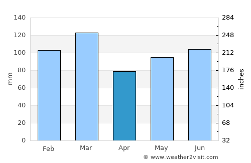 Monroe average rain in April
