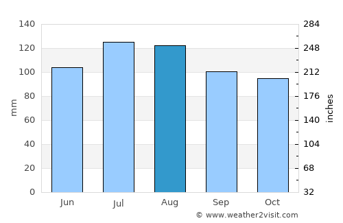 Monroe average rain in August