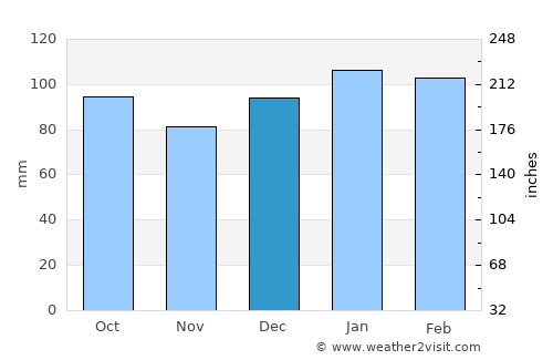Monroe average rain in December