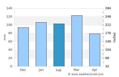 Monroe average rain in February