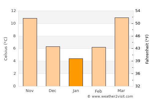 Monroe average temperature in January