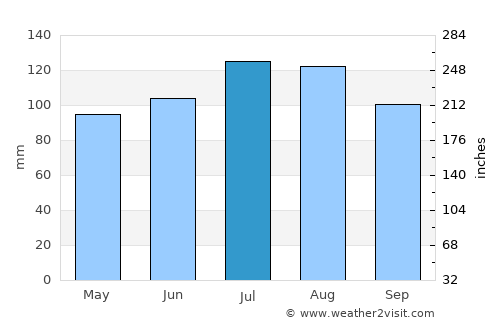 Monroe average rain in July