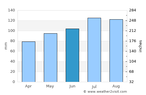 Monroe average rain in June