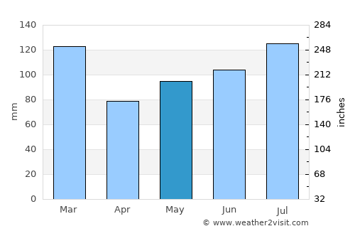 Monroe average rain in May