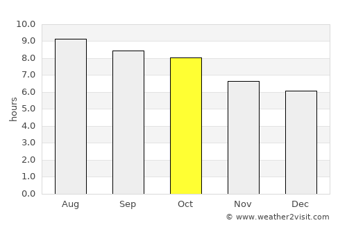 Monroe average rain in October