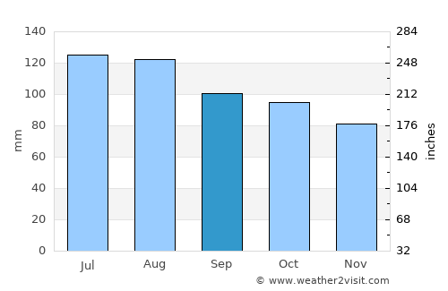 Monroe average rain in September