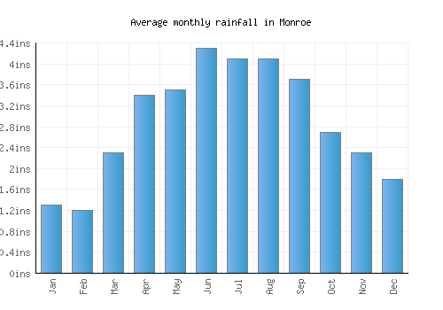 Monroe monthly rainfall chart (inches)