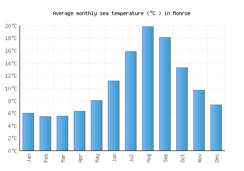 Monroe average sea temperature chart (Celsius)