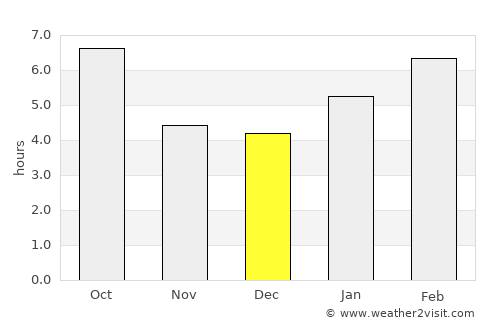 Monroe average rain in December
