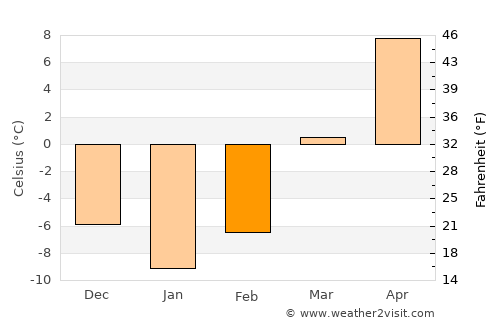 Monroe average temperature in February