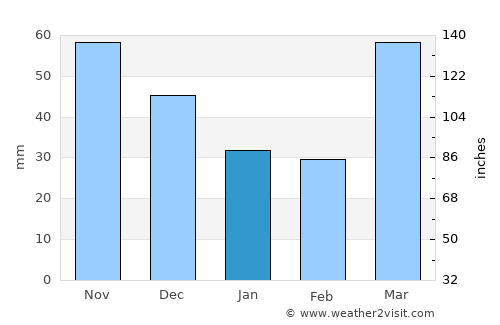 Monroe average rain in January