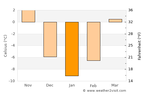 Monroe average temperature in January