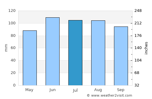 Monroe average rain in July