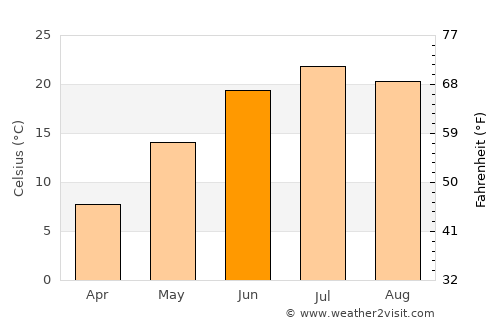 Monroe average temperature in June