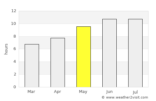 Monroe average rain in May