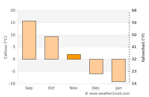 Monroe average temperature in November