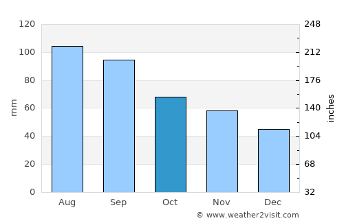 Monroe average rain in October