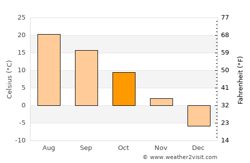 Monroe average temperature in October