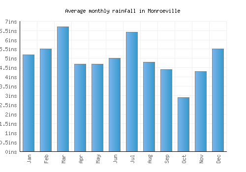 Monroeville monthly rainfall chart (inches)